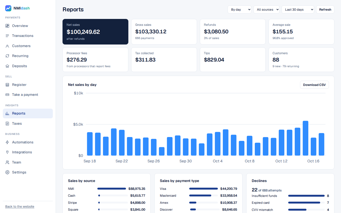 NMIdash Reports screen showing sales totals grouped by day, week and month